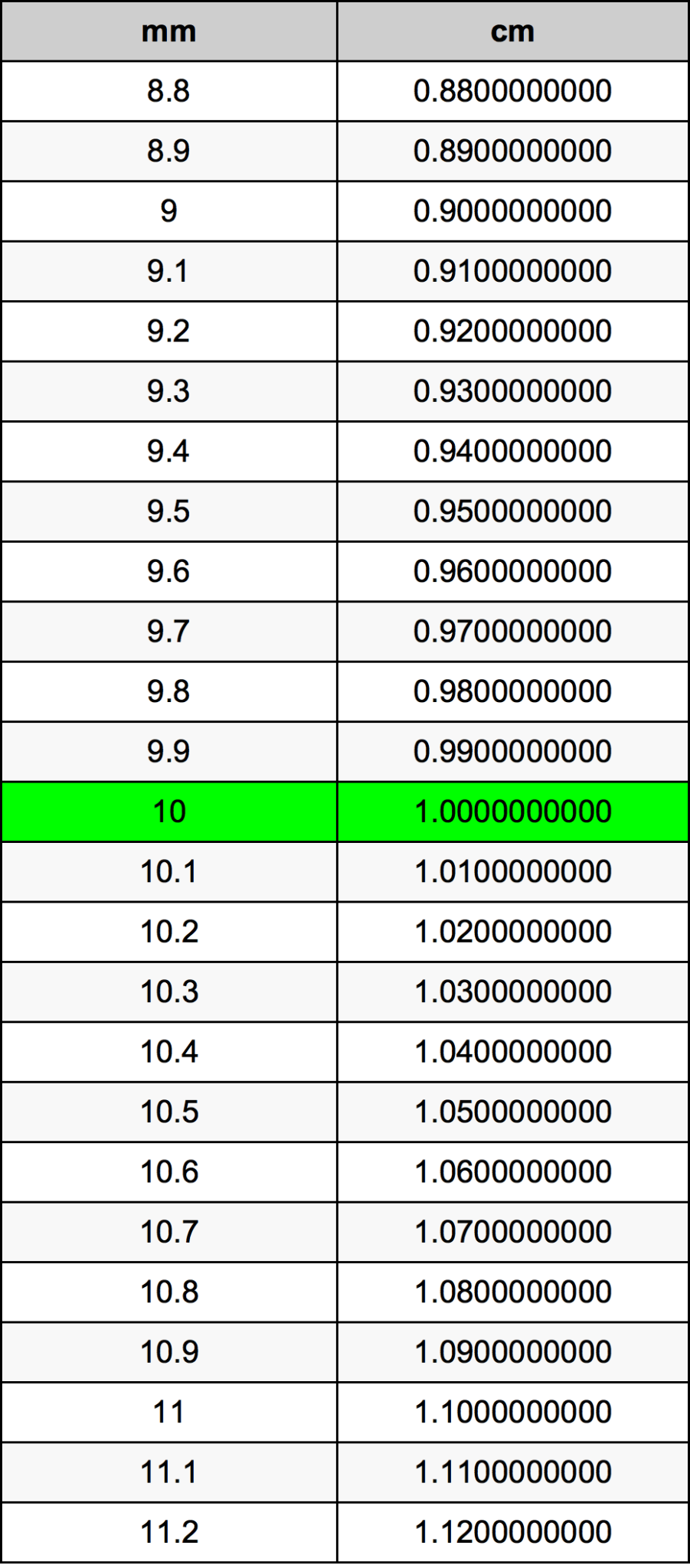 How to Convert 10 Inches in mm – Quick & Easy Formula