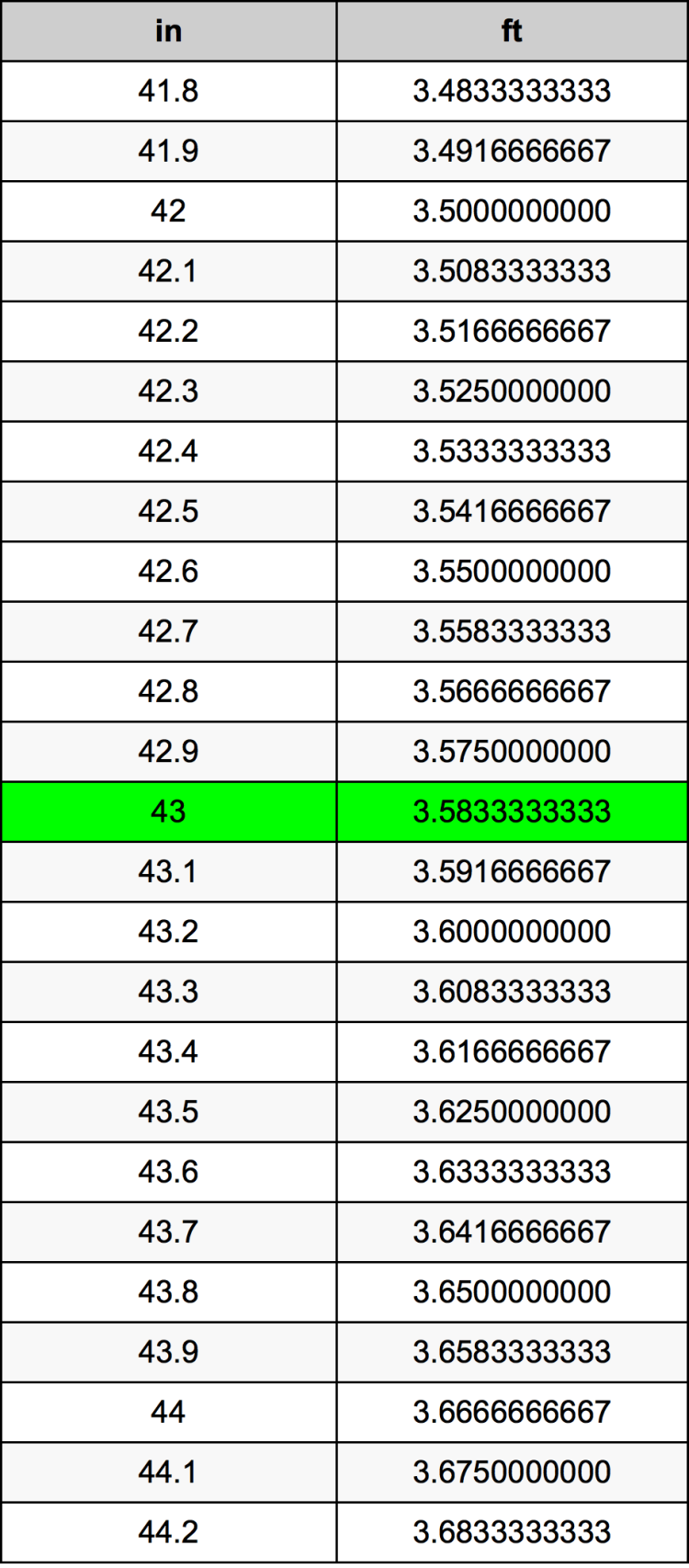 How to Convert 43 Inches in Feet – Quick and Accurate Answer
