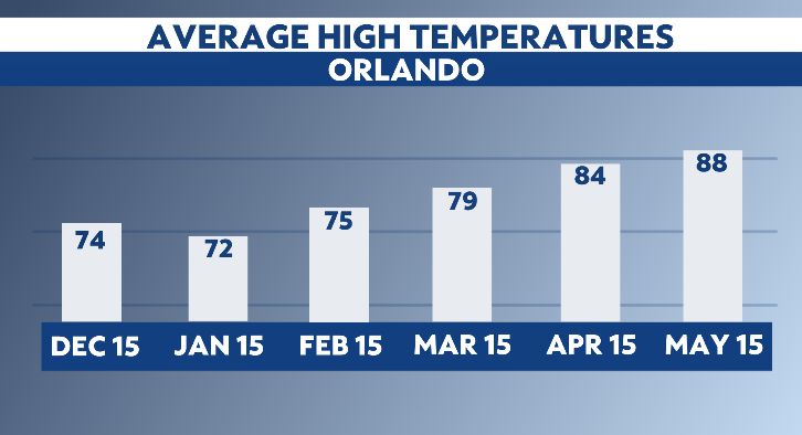 May Temperatures in Orlando Florida: Full Weather Breakdown