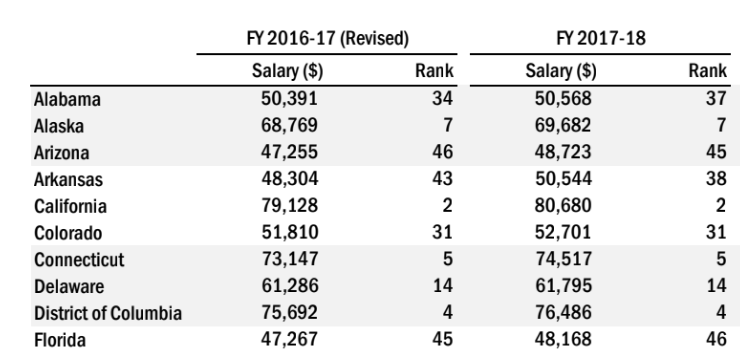 How Much Do Teachers Make in Florida: New 2025 Pay Scale